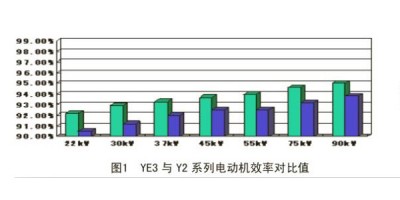 YE3 系列超节能效率三相异步电动机